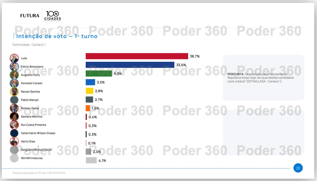 Lula tem 38,7% das intenções de voto contra 33,6% de Flávio