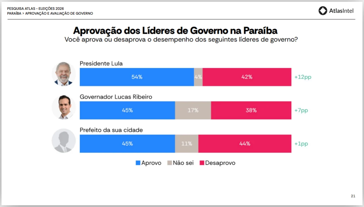 Ribeiro tem 42,5% contra 30,9% de Efraim no 1º turno na Paraíba