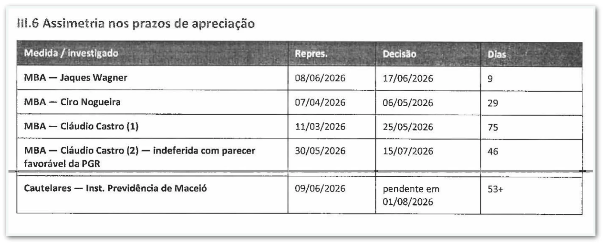 PF sugere haver “assimetria” em decisões de André Mendonça