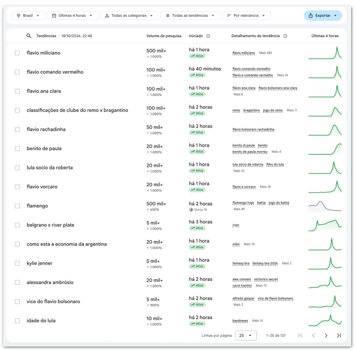 Buscas por Flávio Bolsonaro disparam após debate com Lula na “Band”