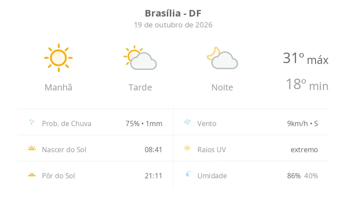 Previsão do tempo hoje para Brasília (DF): dia de sol com aumento de nuvens a partir da tarde; não chove