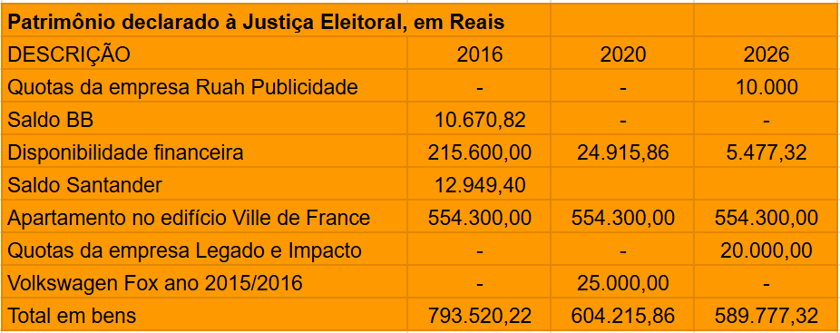 Fabrício de Oliveira declara ao TSE que seu pequeno patrimônio diminuiu quase 24% após oito anos como prefeito