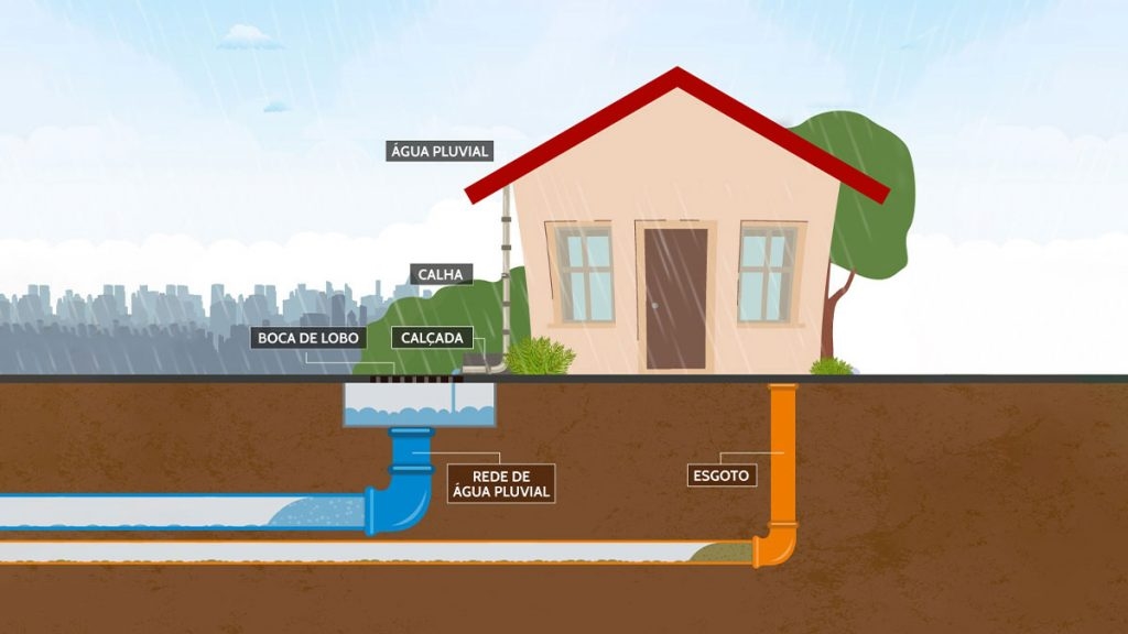 Conheça as diferenças entre rede de esgoto e drenagem pluvial