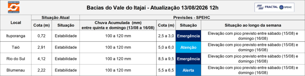 AVISO HIDROLÓGICO - 13/08/2026 - Secretaria de Estado da Proteção e Defesa Civil de Santa Catarina