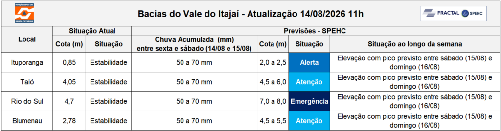 AVISO HIDROLÓGICO - 14/08/2026 - Secretaria de Estado da Proteção e Defesa Civil de Santa Catarina