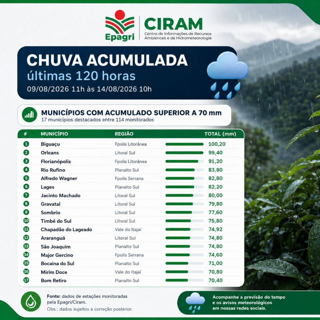 Chuva de 100 mm em Biguaçu: a instabilidade continua com riscos para SC – EPAGRI/CIRAM