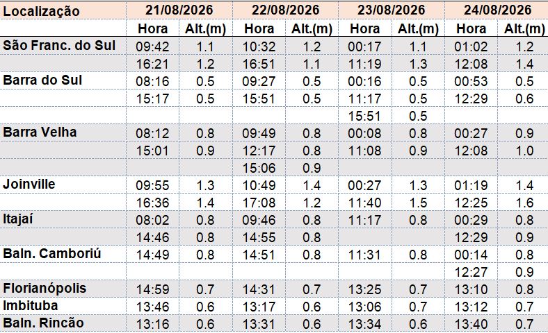 Maré alta e alagamentos (inundação costeira) em SC – EPAGRI/CIRAM