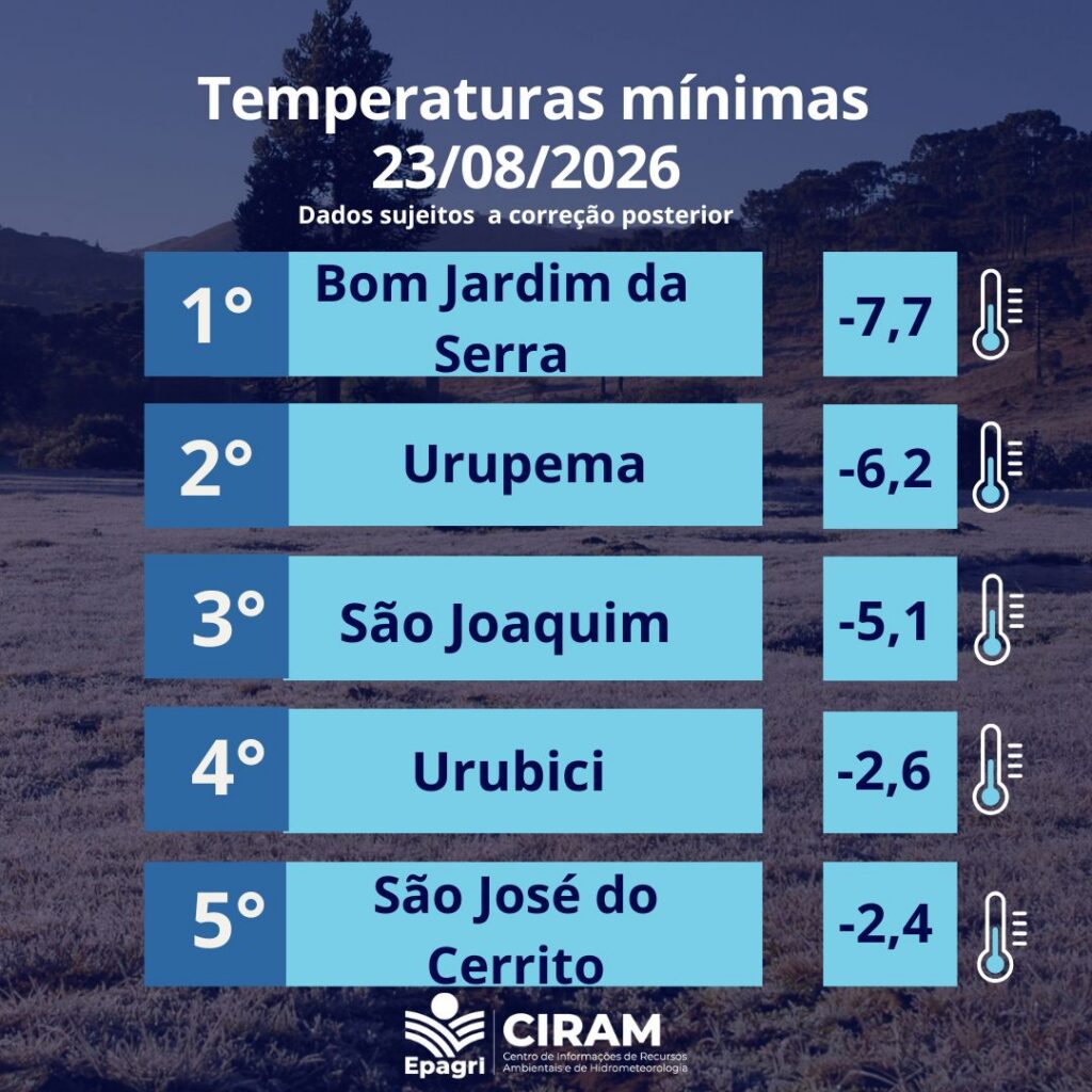 As madrugadas mais geladas de agosto foram registradas neste final de semana – EPAGRI/CIRAM