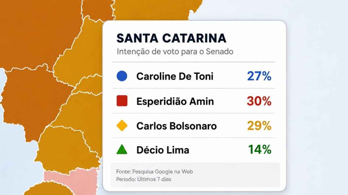Amin lidera buscas no Google em Santa Catarina