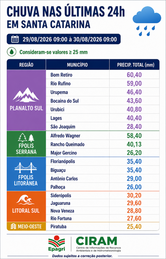 Agosto termina com temporais, granizo e chuva em SC – EPAGRI/CIRAM