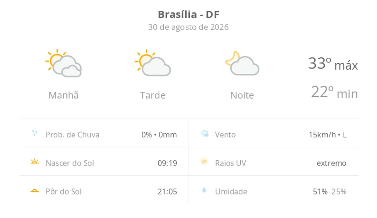 Previsão do tempo hoje para Brasília (DF): dia de sol com algumas nuvens e névoa ao amanhecer; noite com poucas nuvens