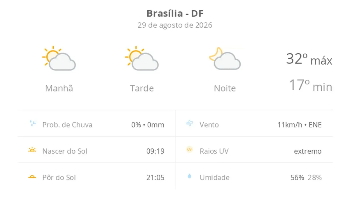 Previsão do tempo hoje para Brasília (DF): sol com algumas nuvens; não chove