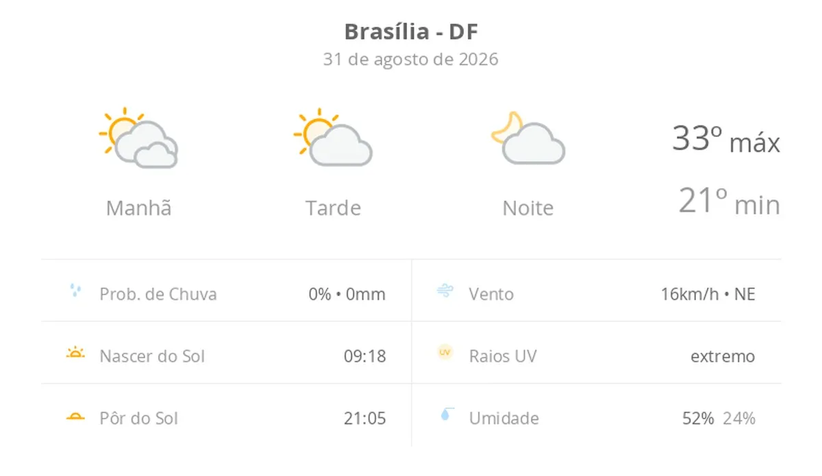 Previsão do tempo hoje para Brasília (DF): dia de sol com algumas nuvens e névoa ao amanhecer; noite com poucas nuvens