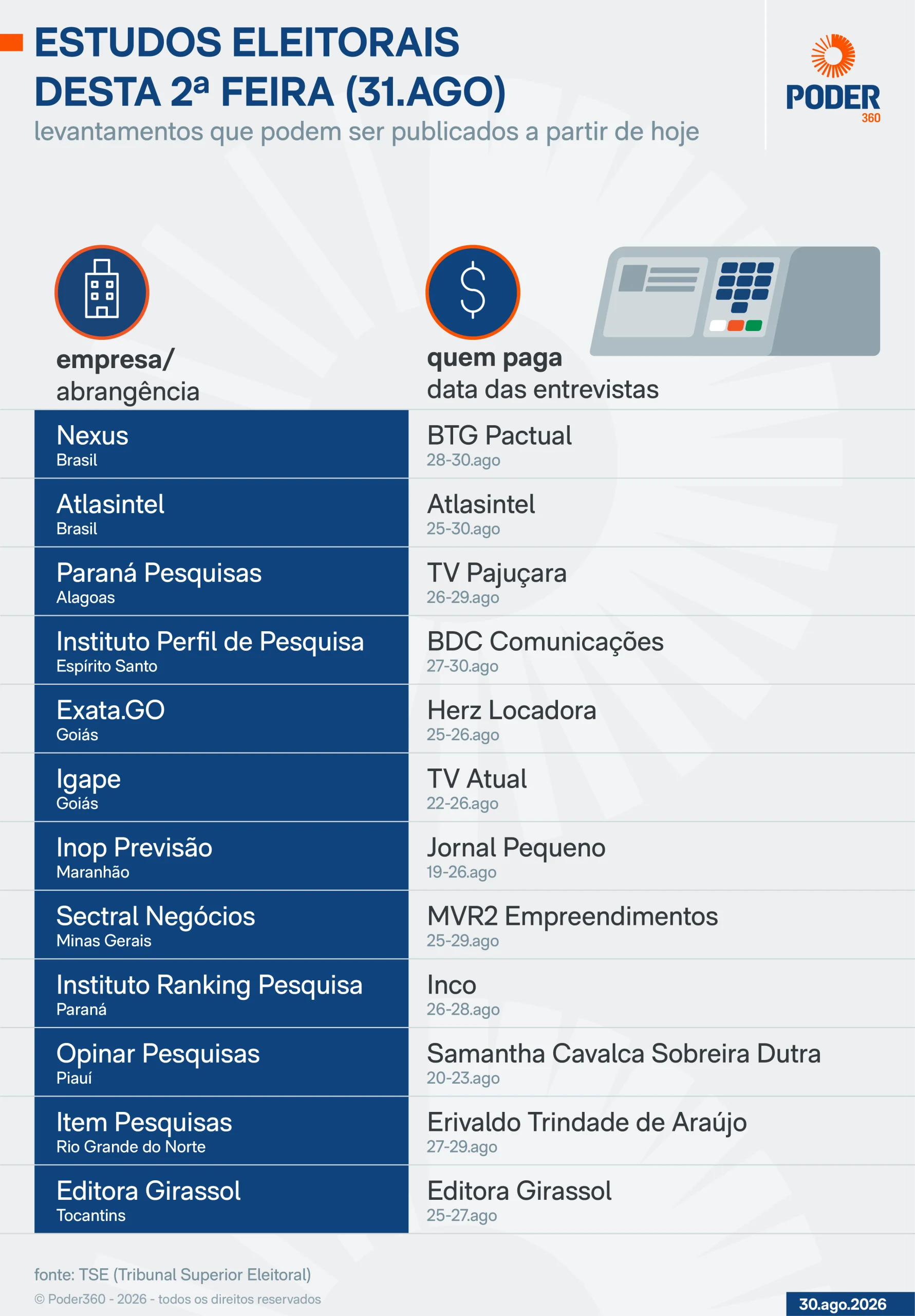 Saiba quais pesquisas eleitorais podem sair nesta 2ª feira