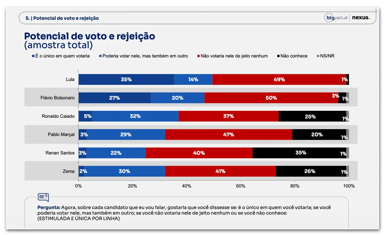 Flávio é rejeitado por 50% e Lula, por 49%, diz BTG/Nexus