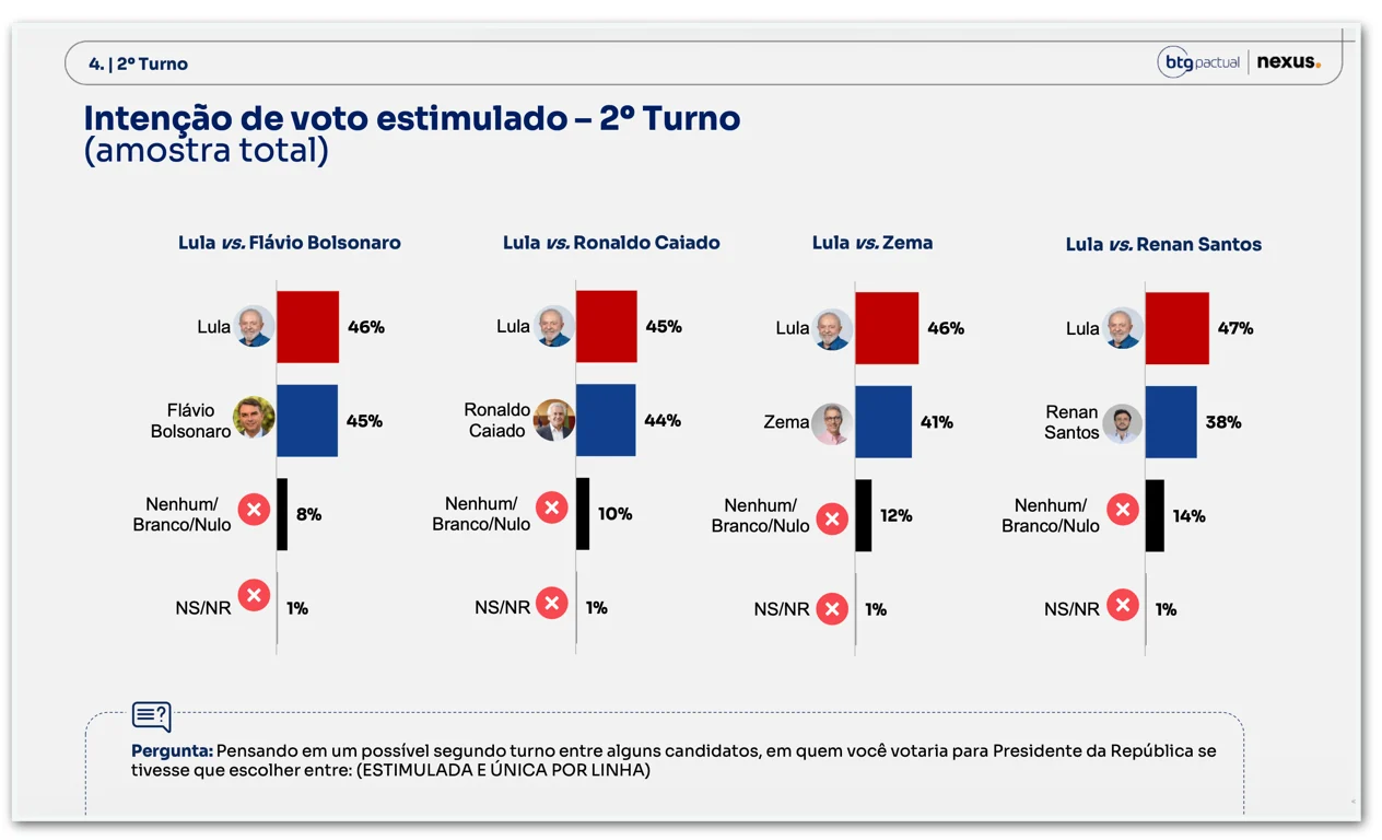 Lula tem 46% ante 45% de Flávio no 2º turno, diz BTG/Nexus