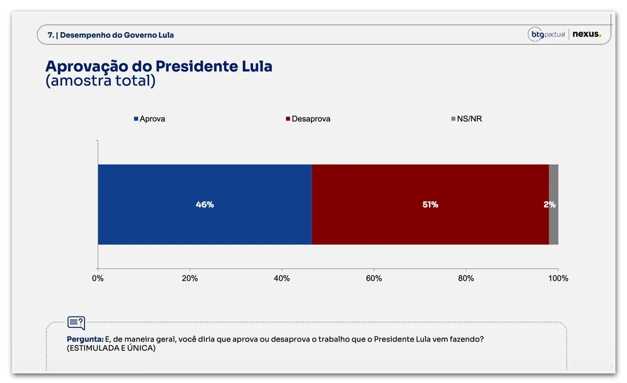 Governo Lula é desaprovado por 51% e aprovado por 46%, diz BTG/Nexus