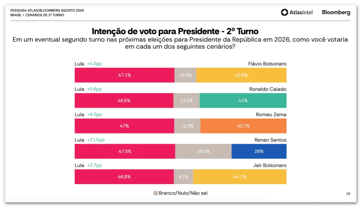 Lula tem 47,1% contra 42,6% de Flávio no 2º turno, diz pesquisa