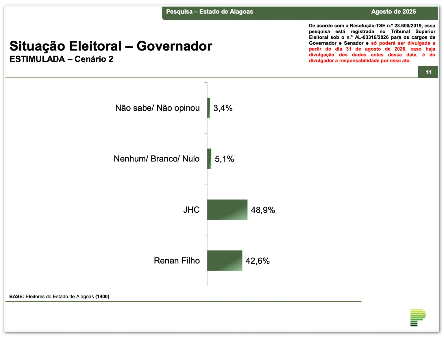 JHC tem 48,9% contra 42,6% de Renan Filho no 2º turno em AL