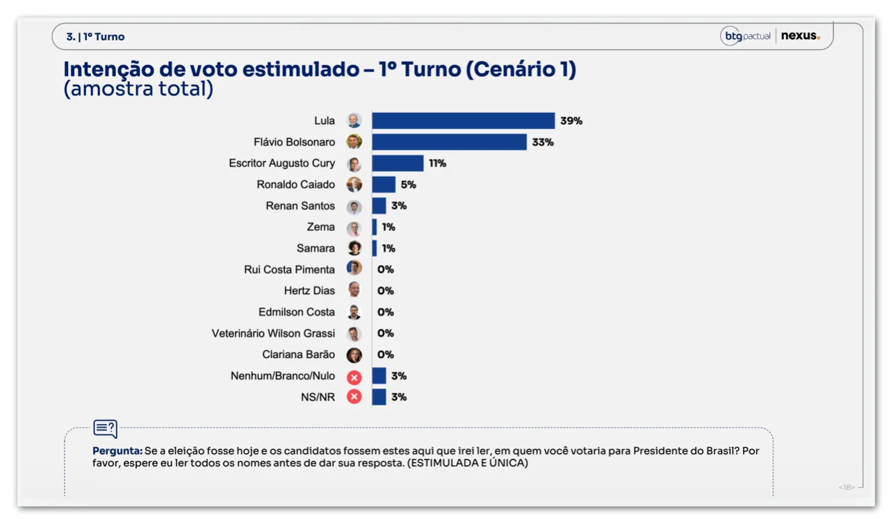 Augusto Cury cresce e se torna a 3ª força no 1º turno, diz Nexus