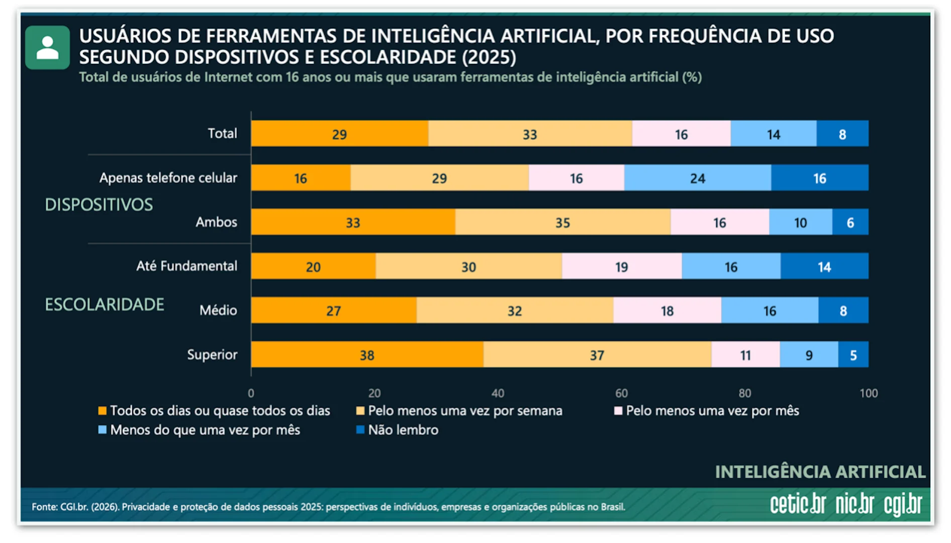 29% dizem usar IA quase ou todos os dias no Brasil