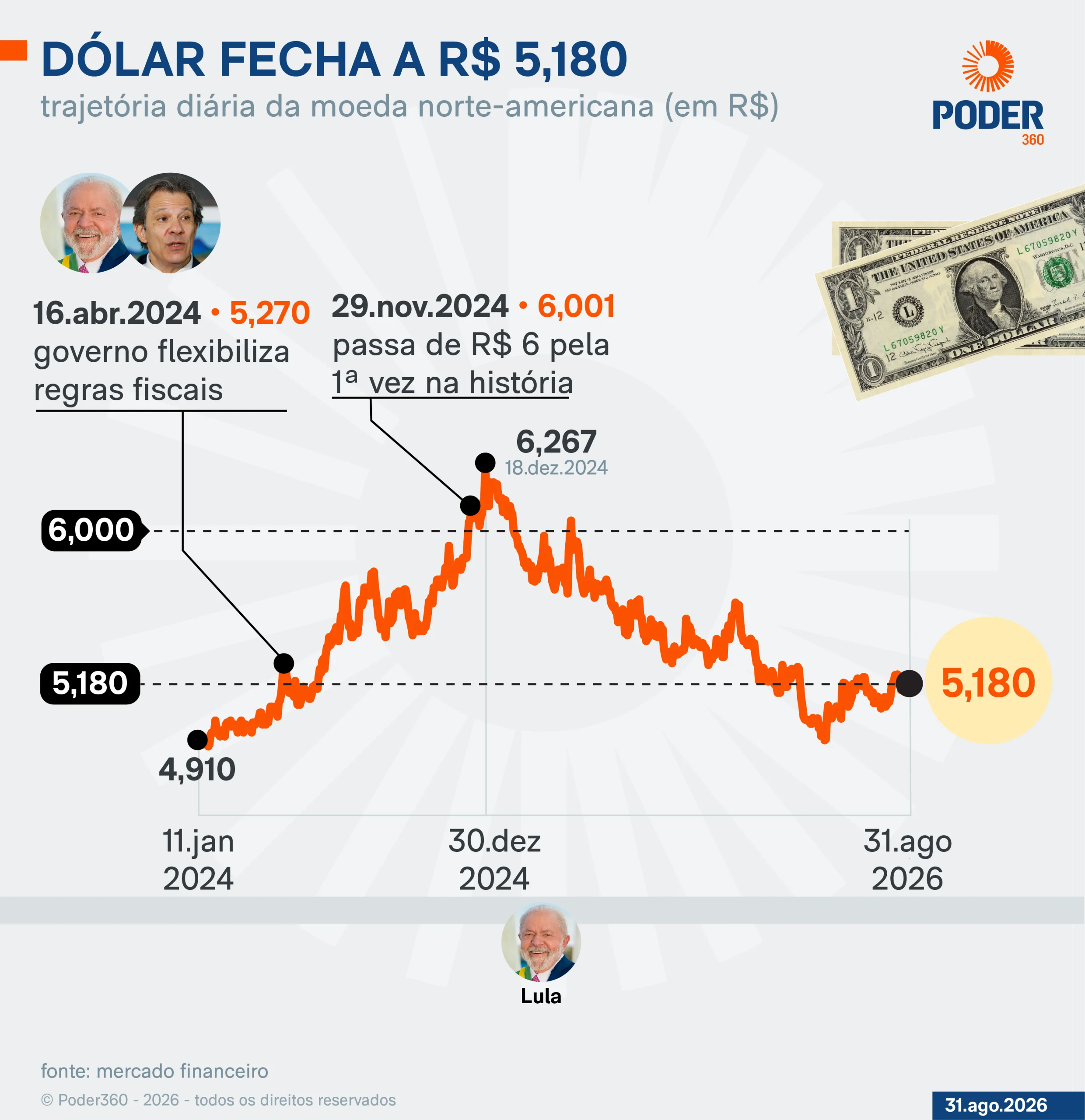 Dólar cai 0,31% e fecha a R$ 5,180; Ibovespa sobe 1%