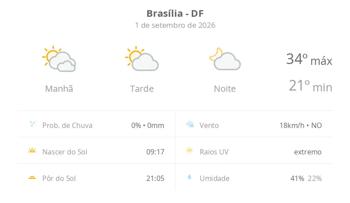 Previsão do tempo hoje para Brasília (DF): dia de sol com algumas nuvens e névoa ao amanhecer; noite com poucas nuvens