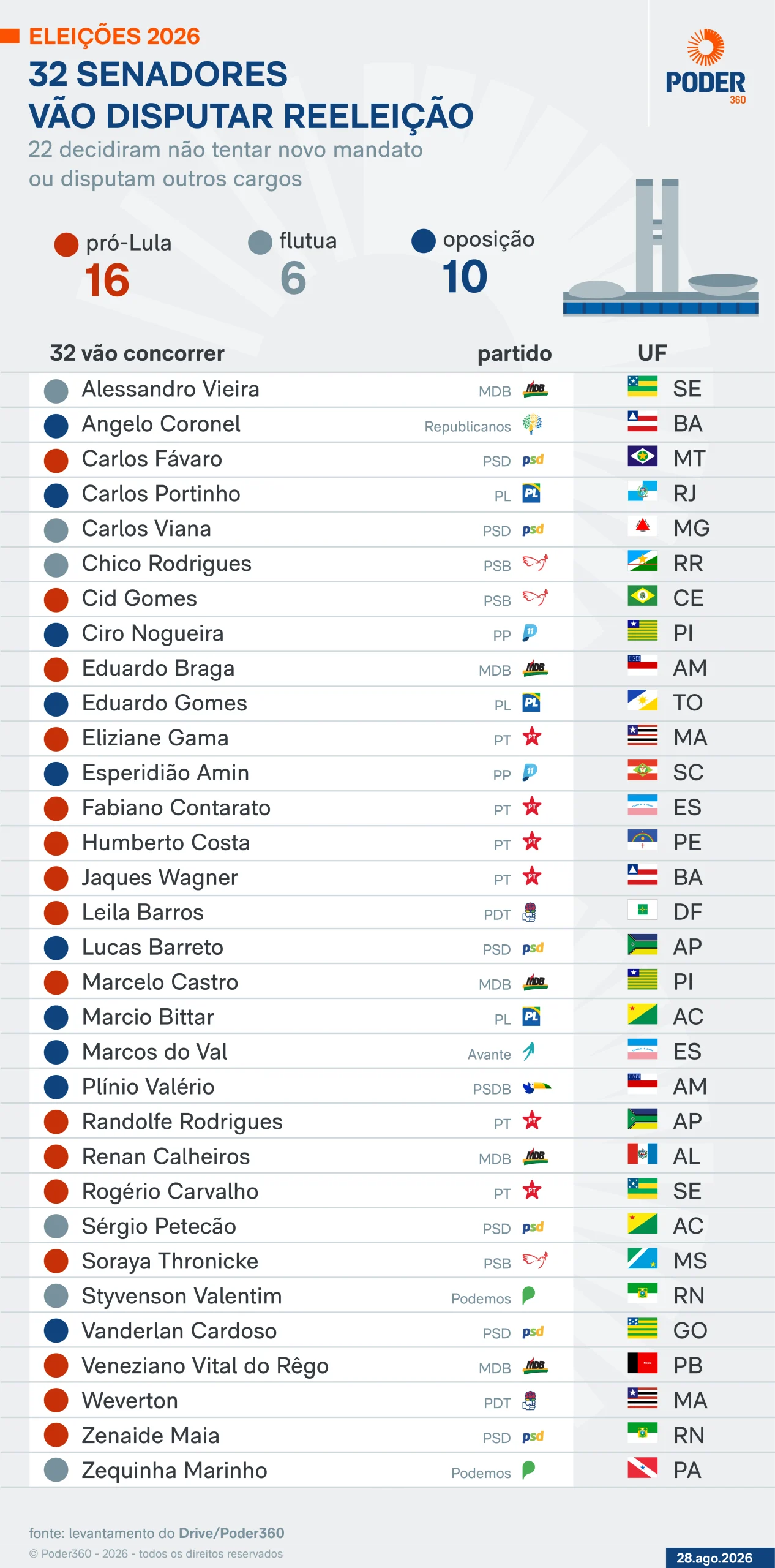 32 senadores tentam reeleição em 2026; saiba quem são