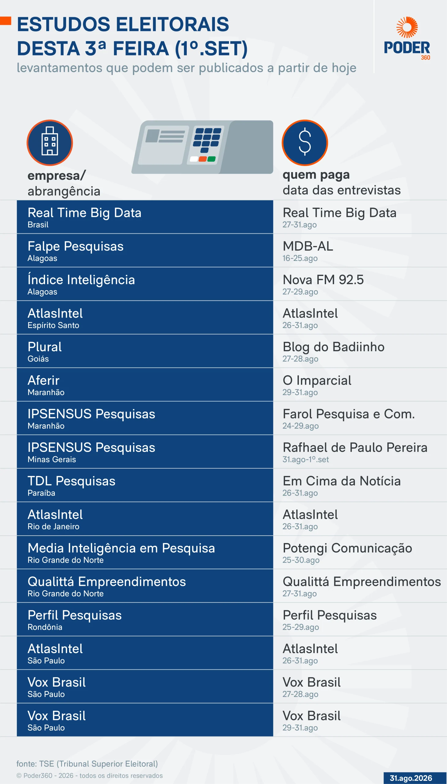 Saiba quais pesquisas eleitorais podem sair nesta 3ª feira