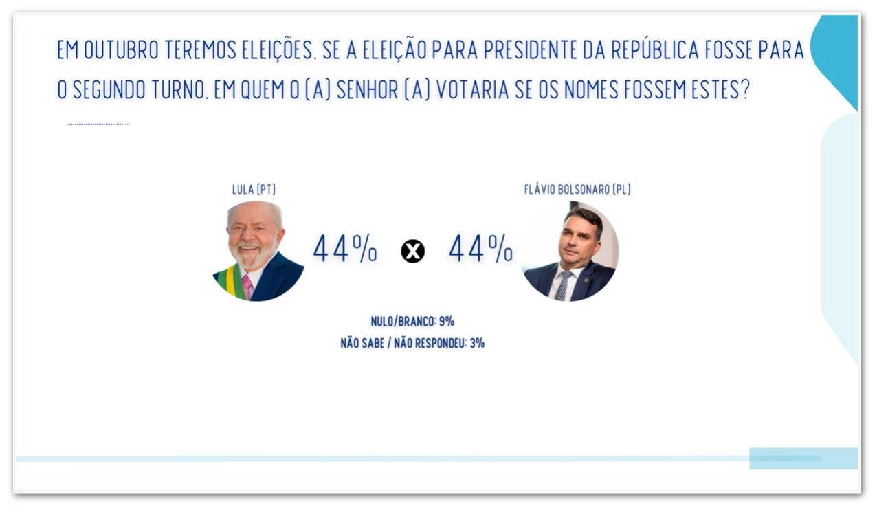 Lula e Flávio Bolsonaro empatam com 44% no 2º turno, diz pesquisa