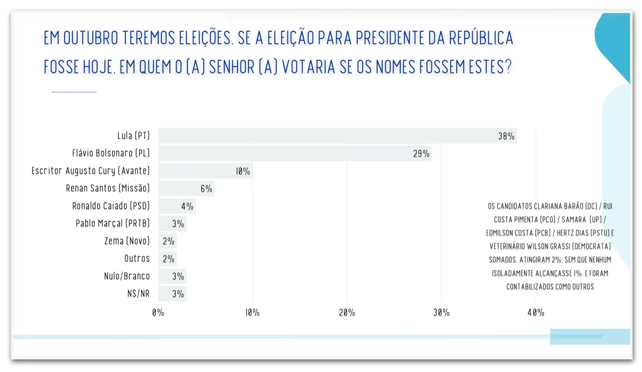 Pesquisa Real Time Big Data confirma crescimento de Augusto Cury