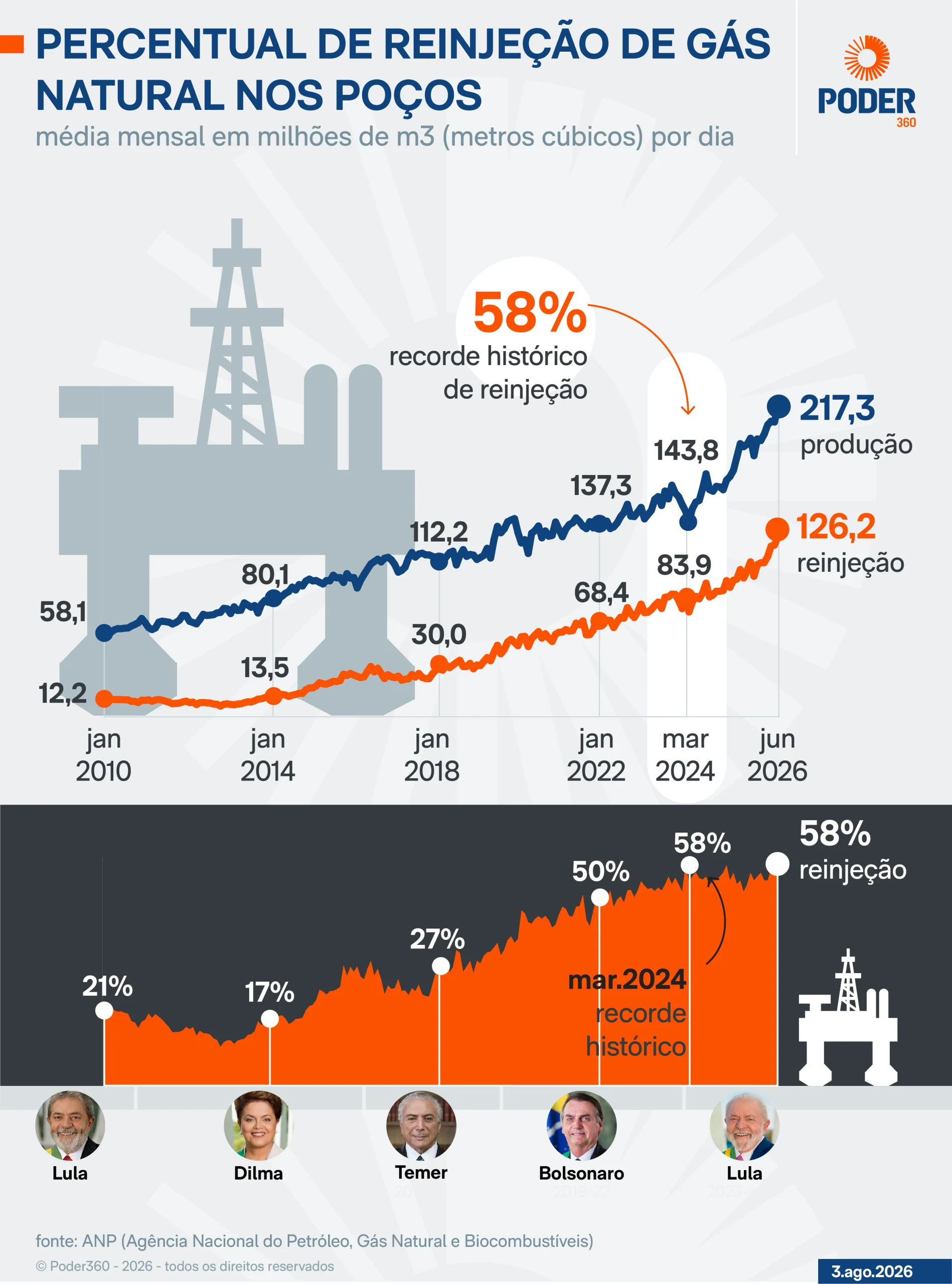 Produção de petróleo sobe 13% e bate 2º recorde seguido