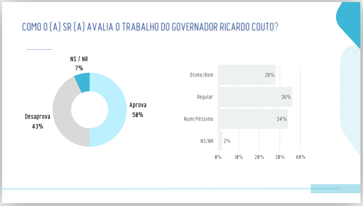 Governo interino de Ricardo Couto no RJ é aprovado por 50%