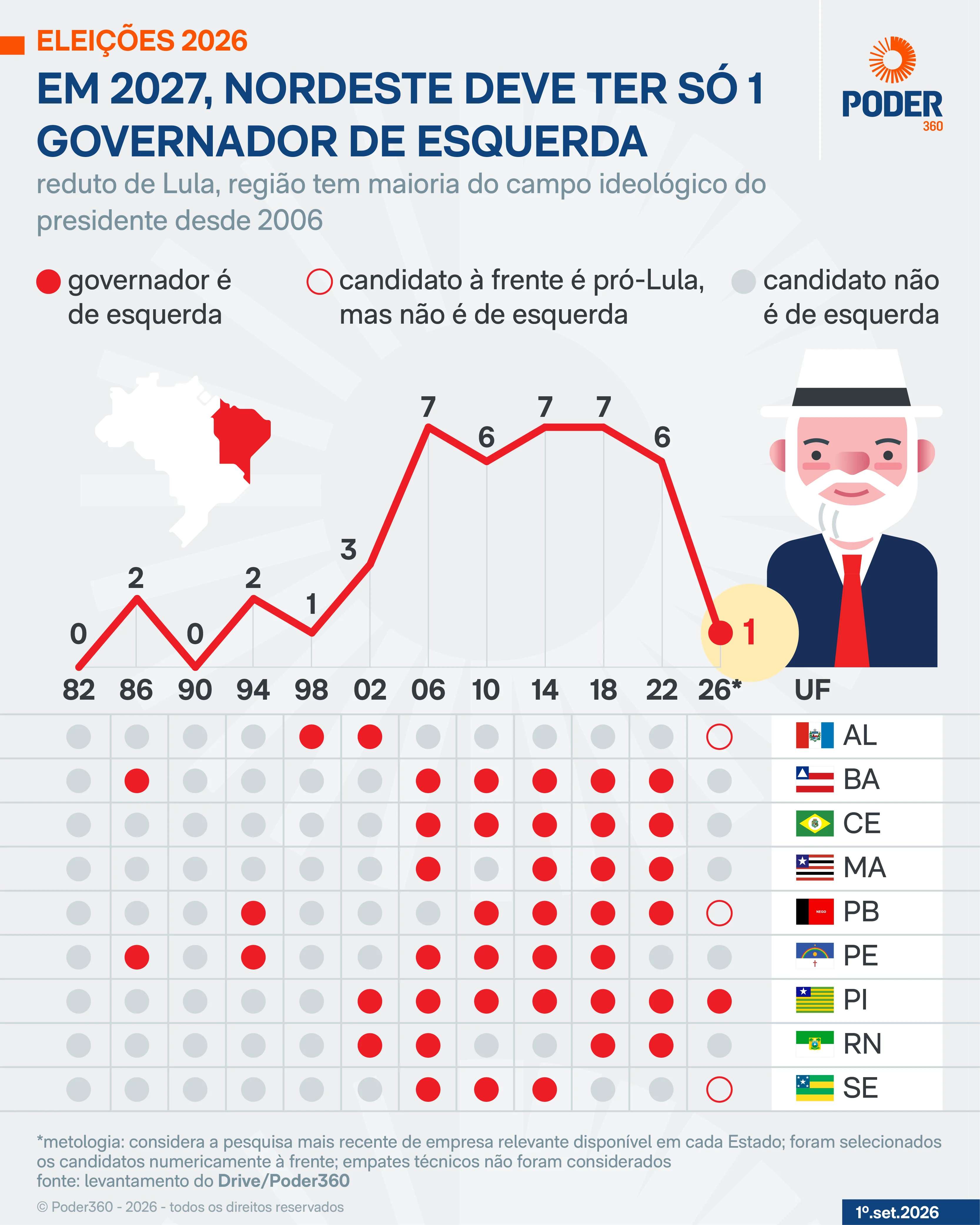 Esquerda deve eleger menos governadores no Nordeste que em 2022