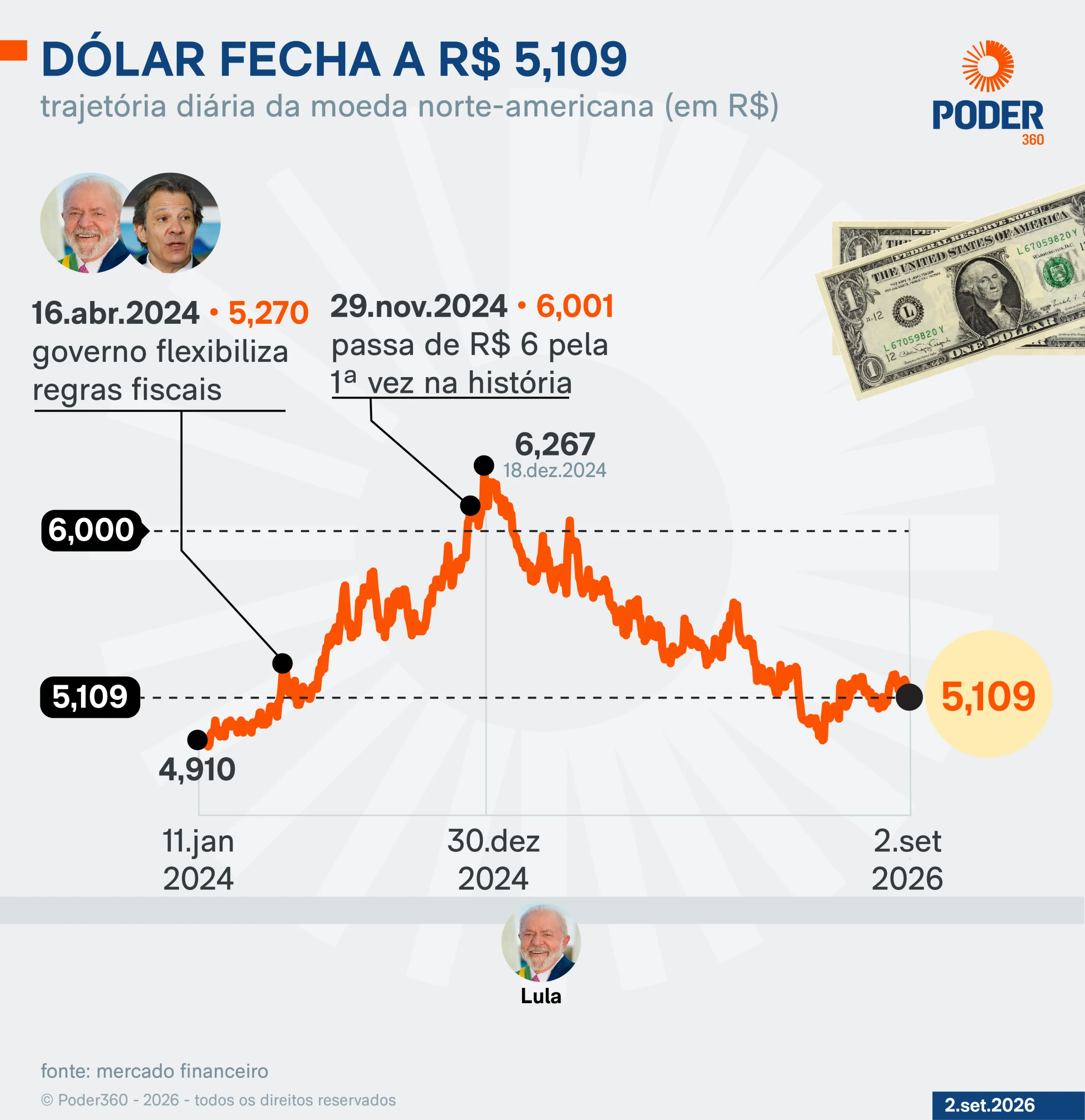 Dólar cai 0,91% e Ibovespa sobe 3,06%, aos 185,2 mil pontos