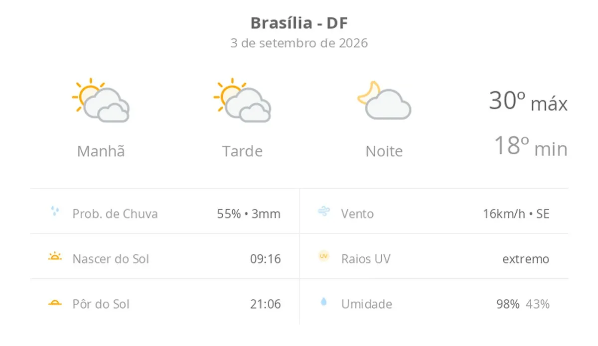 Previsão do tempo hoje para Brasília (DF): sol com muitas nuvens durante o dia e períodos de céu nublado; noite com poucas nuvens