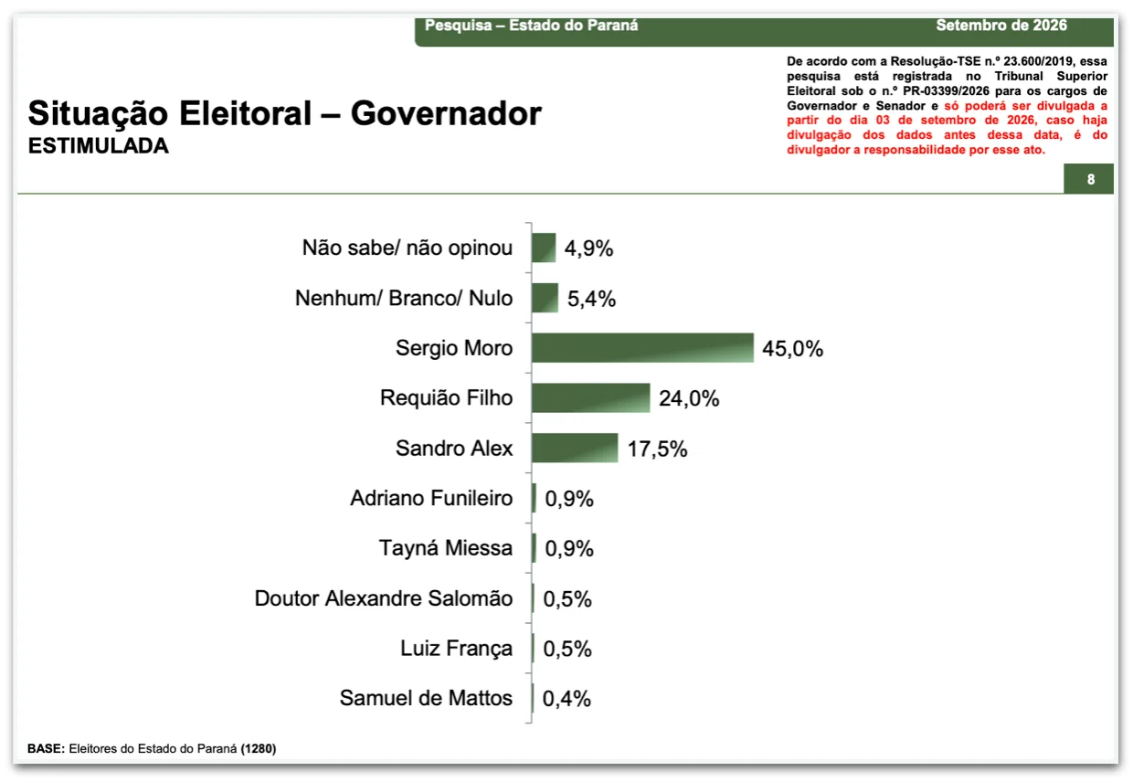 Moro lidera disputa para governador no Paraná, com 45%