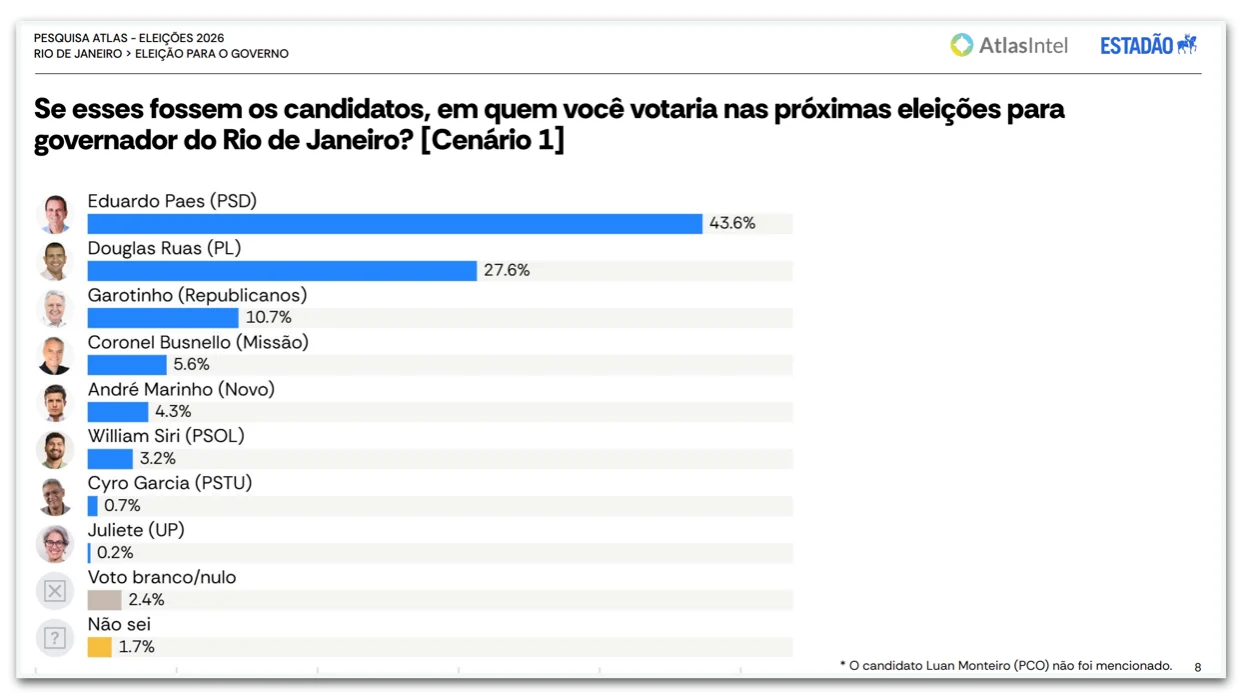 Paes lidera disputa pelo governo do RJ com 43,6%, diz pesquisa