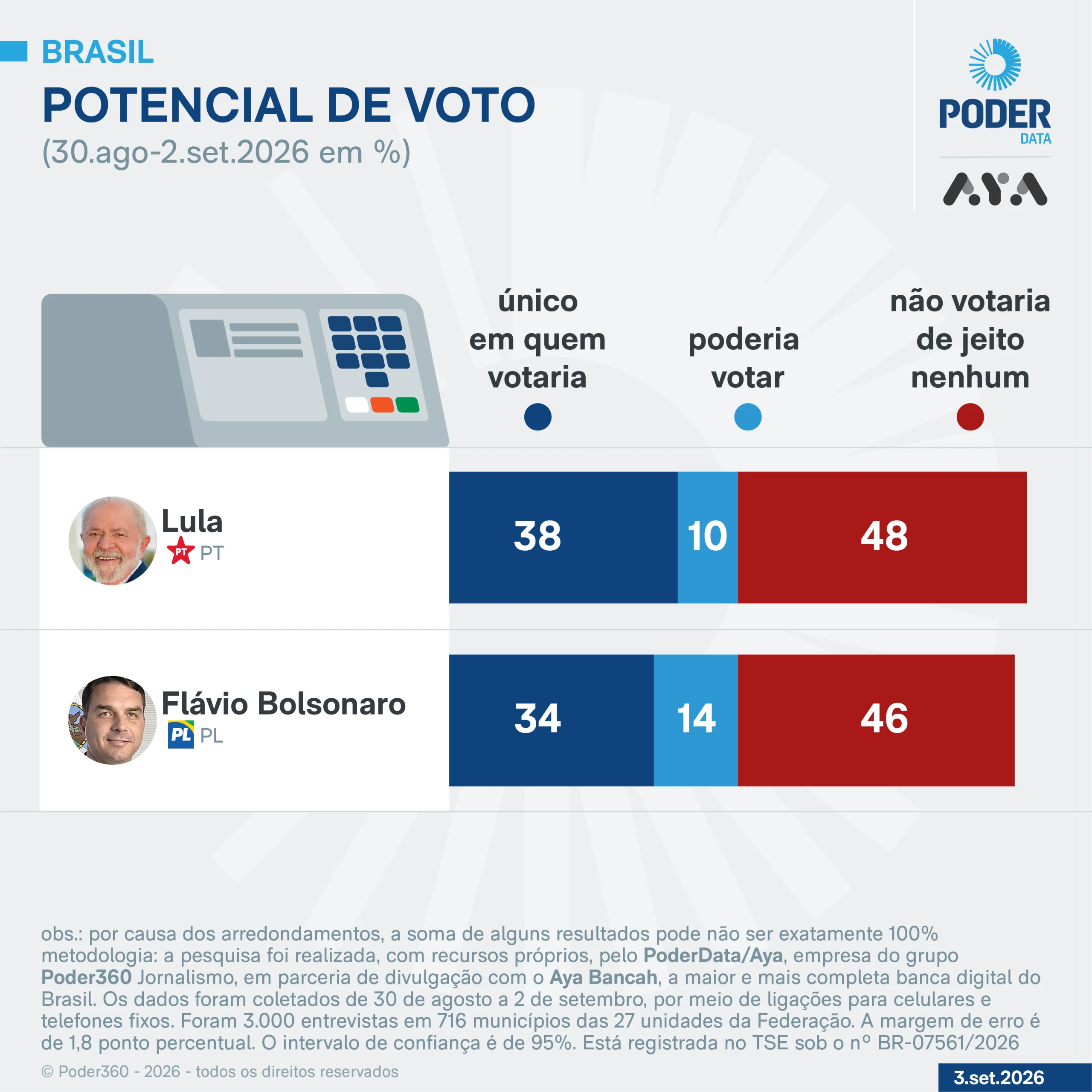 Lula é rejeitado por 48% e Flávio, por 46%, diz PoderData/Aya