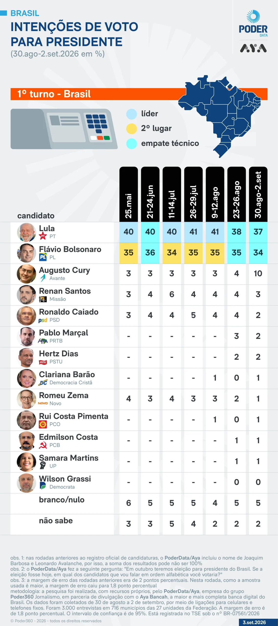 PoderData/Aya: Augusto Cury vai de 4% para 10% no 1º turno