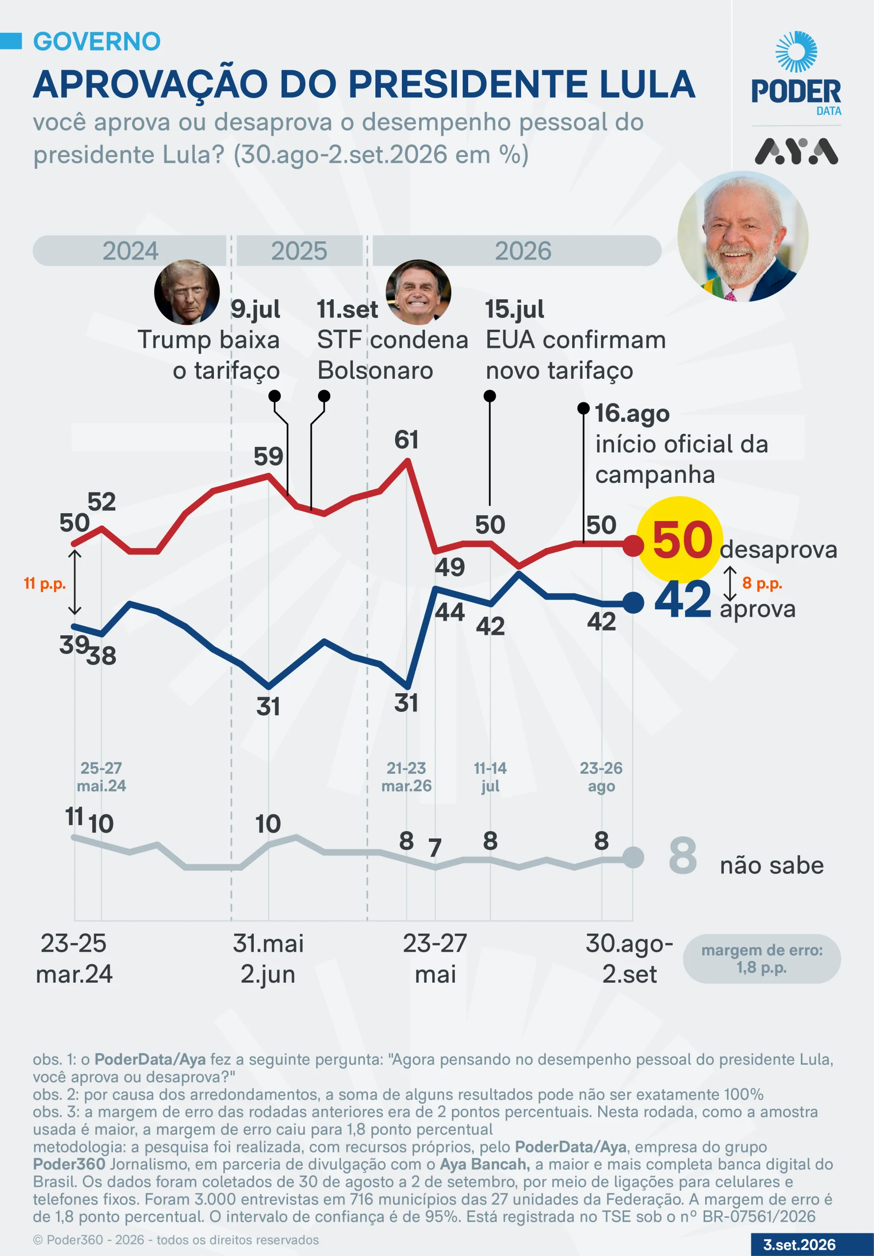 PoderData/Aya: Lula é desaprovado por 50% e aprovado por 42%