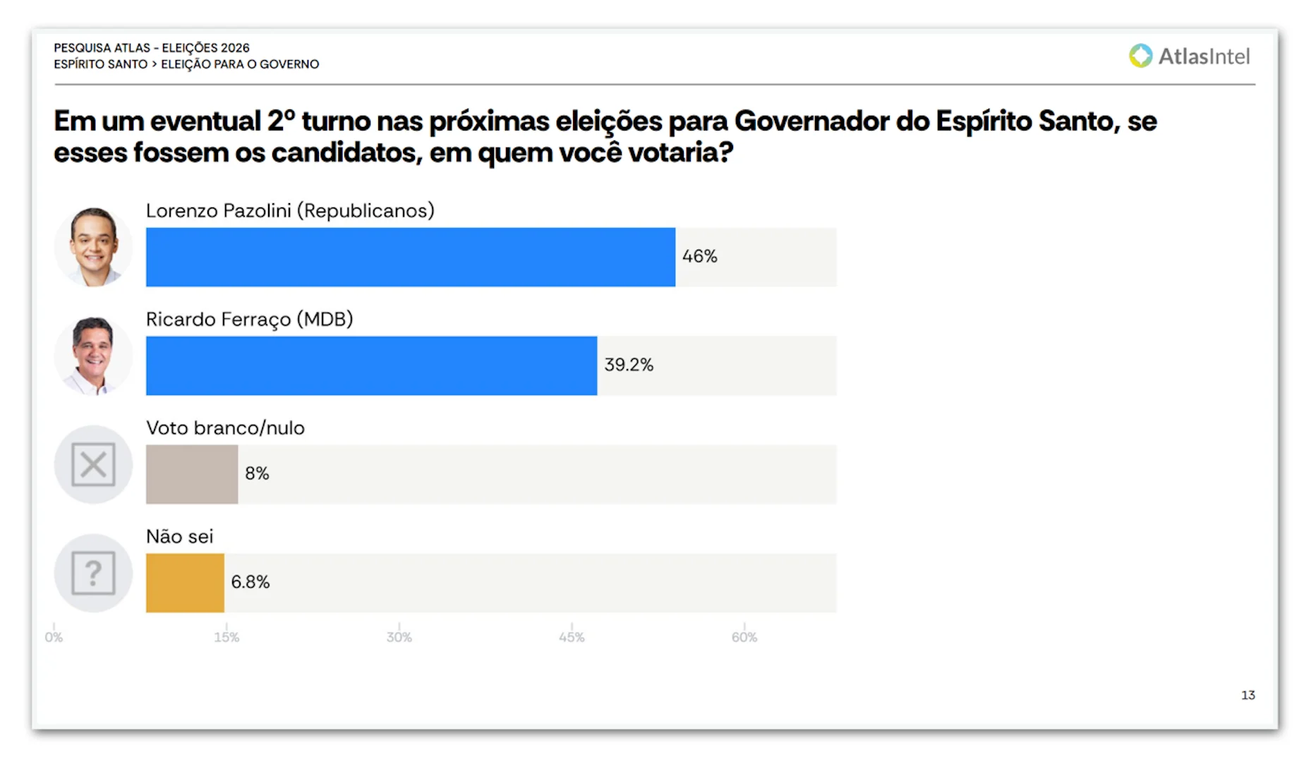 Pazolini lidera cenários de 1º e 2º turno no ES, diz pesquisa