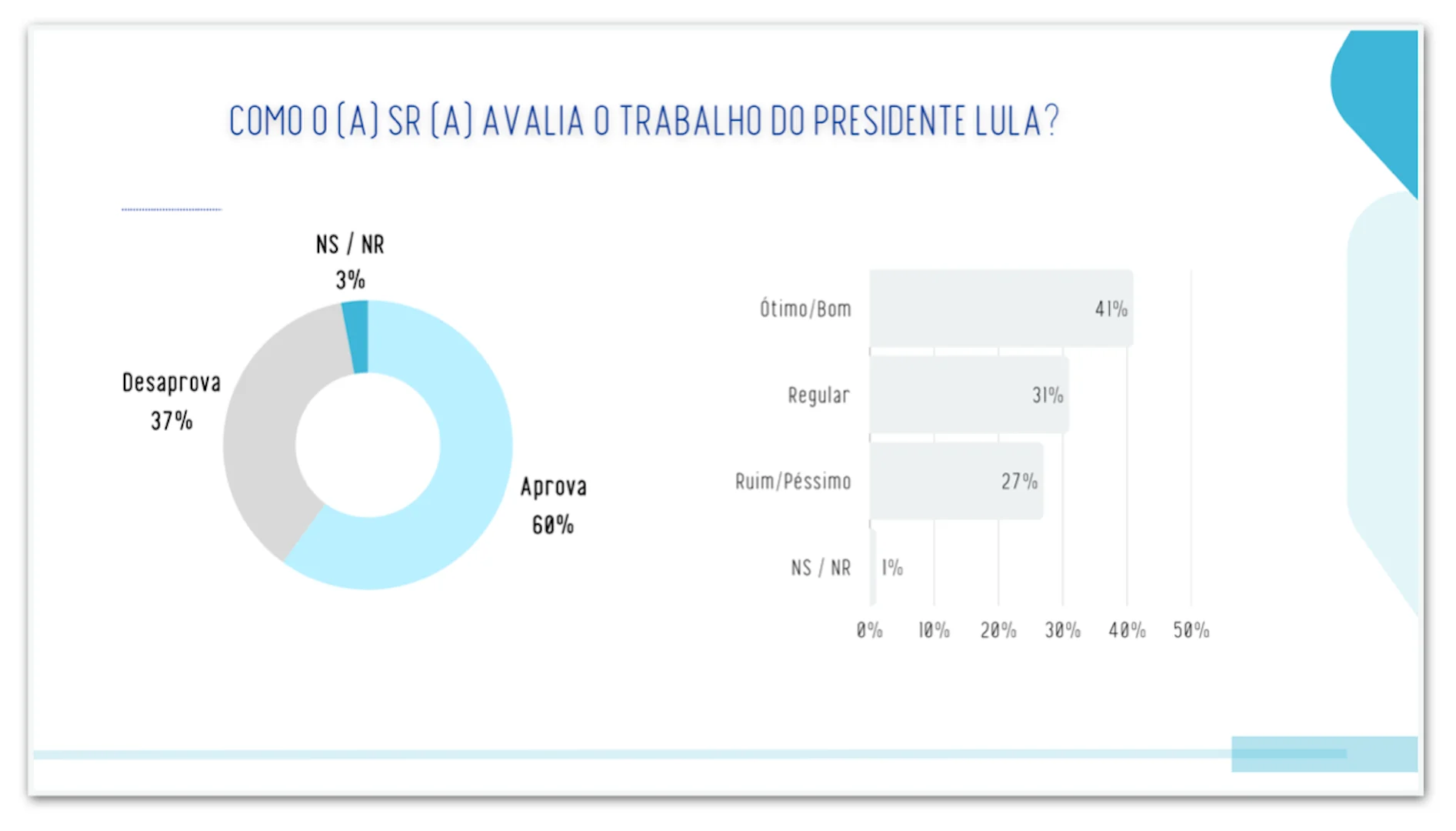 Lula é aprovado por 60% e desaprovado por 37% em PE, diz pesquisa
