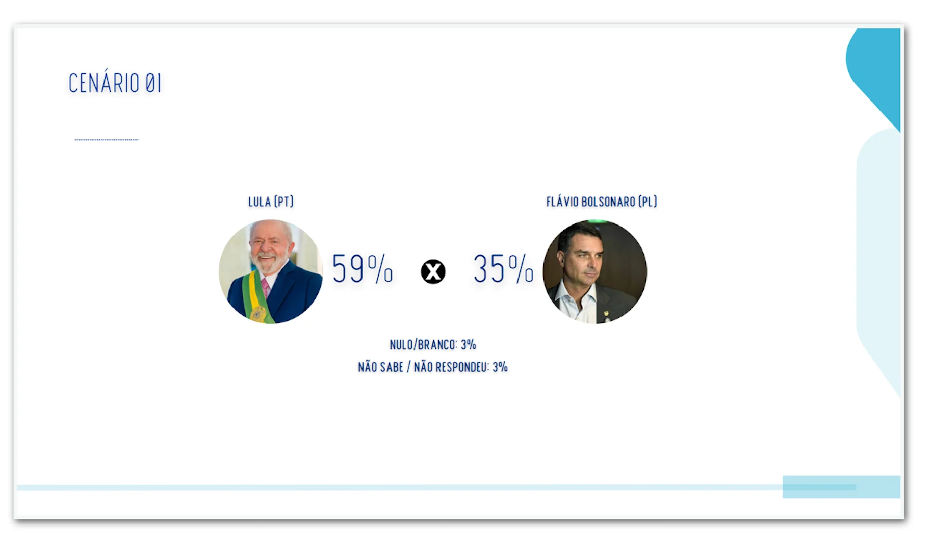 Lula tem 59% contra 35% de Flávio no 2º turno em PE, diz pesquisa