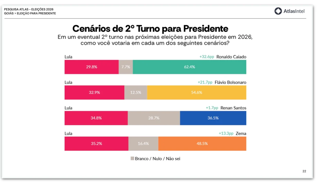 Caiado tem 62,4% e Lula, 29,8%, em 2º turno em GO, diz pesquisa
