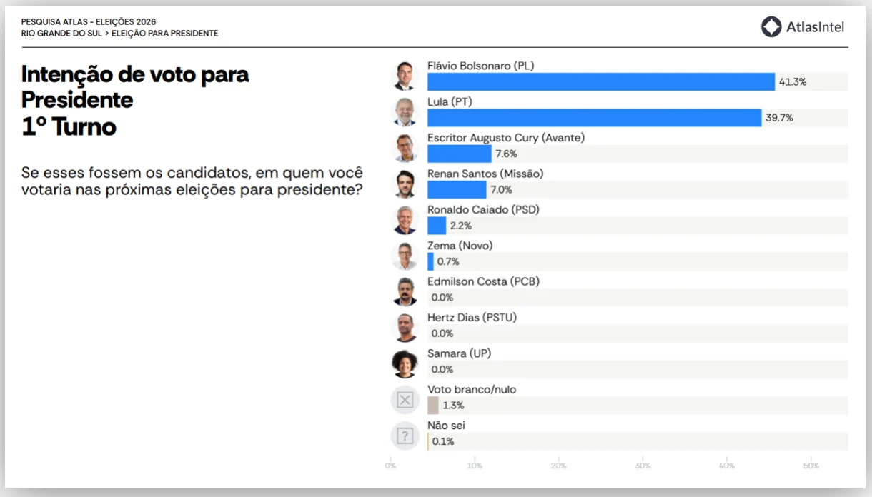 Flávio tem 50,4% contra 42% de Lula no 2º turno no RS, diz pesquisa
