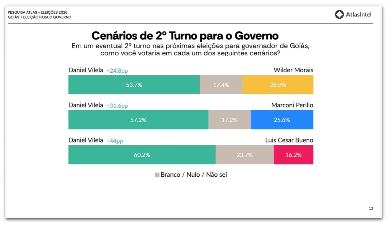 Vilela vence em todos os cenários de 2º turno em GO, diz pesquisa