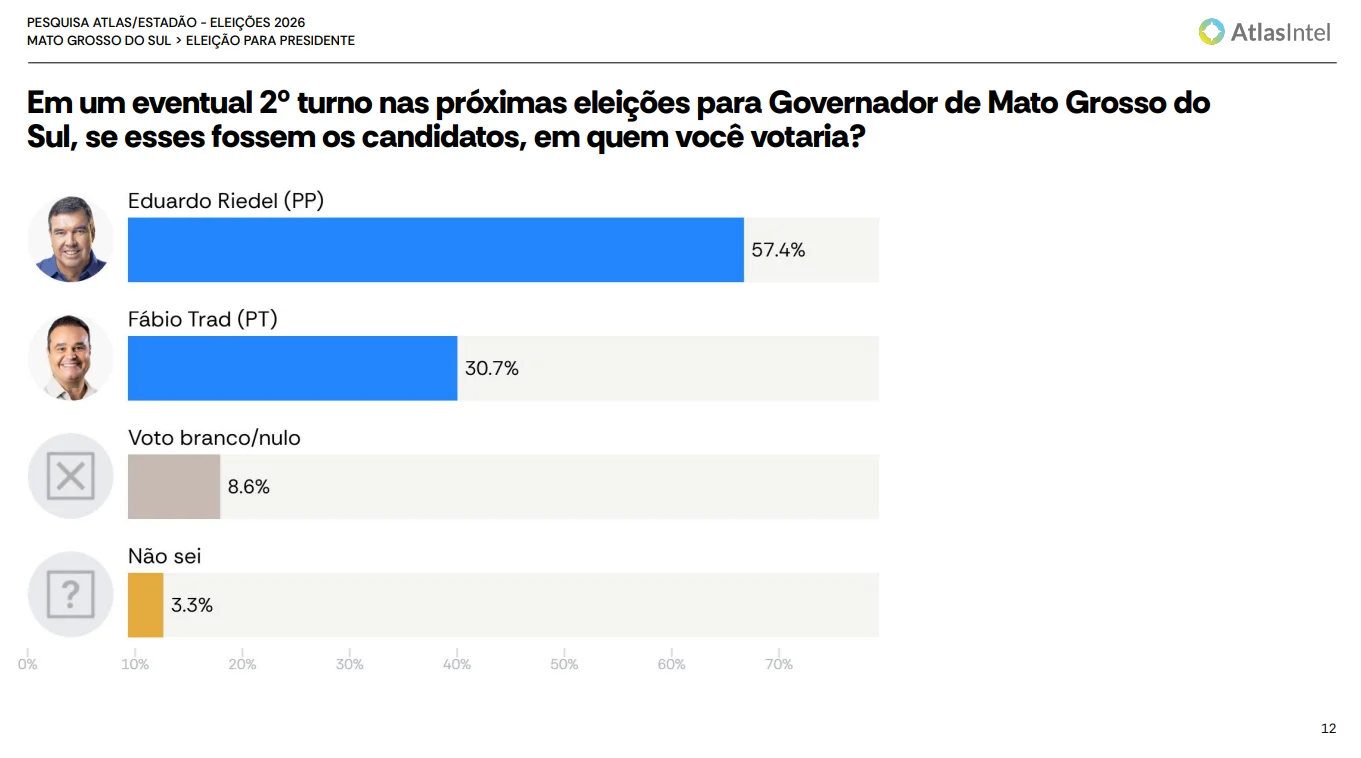 Riedel tem 57,4% contra 30,7% de Trad no 2º turno ao governo de MS