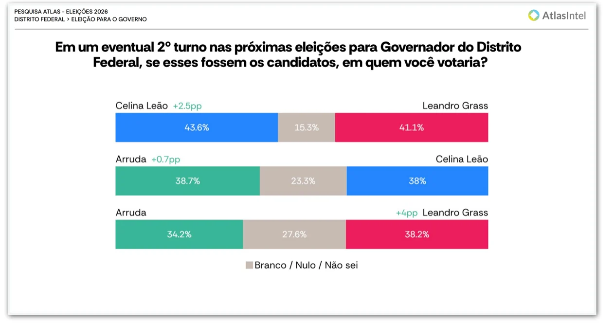Celina e Grass empatam tecnicamente em 2º turno no DF, diz pesquisa
