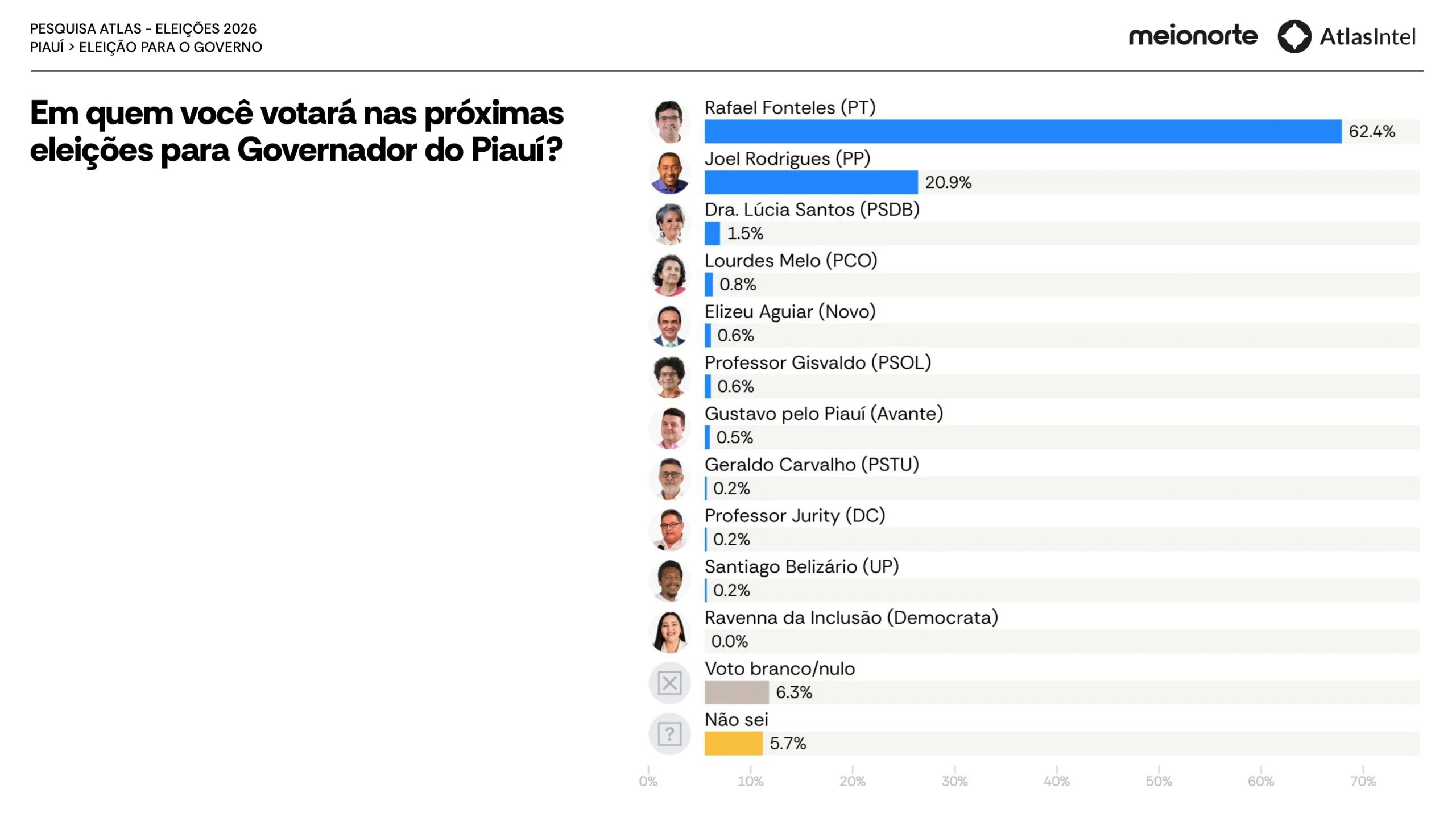 Com 62,4%, Fonteles venceria no 1˚ turno no PI, diz pesquisa